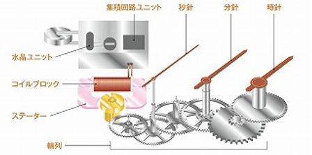 クオーツ時計ムーブメントとジャンク部品セット 時計ムーブメント